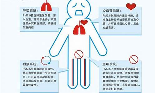 雾霾对人体的危害有哪些_雾霾对人体的危害