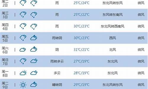 池州一周天气情况分析报告_池州天气实时动