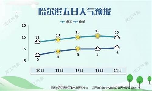 哈尔滨天气预报一周天气预报_哈尔滨天气预