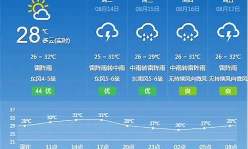 涵江天气预报_涵江天气预报十五天查询结果