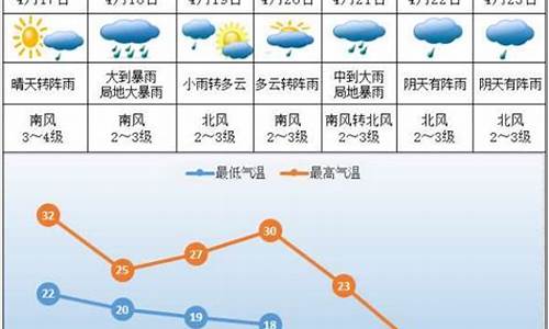 株洲未来几天天气预报_株洲未来一周天气预