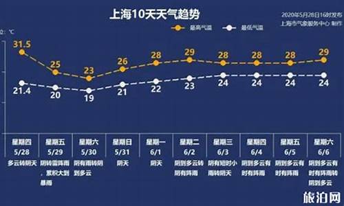 8月2上海天气预报_8月8日上海天气