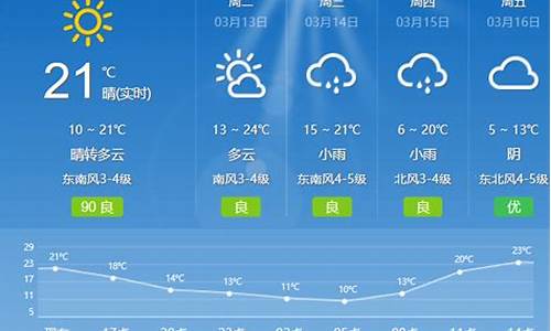 南通本周天气预报情况_南通本周天气预报