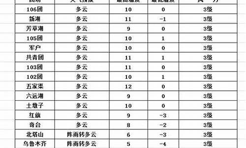 五家渠天气预报7天_五家渠天气预报