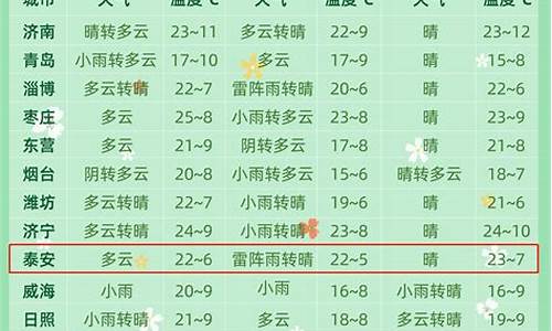 聊城一周天气预报7天查询表_聊城天气预报15天查询一周天气预报