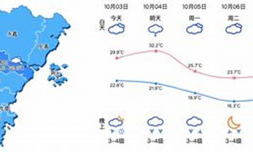 温州一周天气预报7天准确最新_温州一周天气预报7天准确最新消息