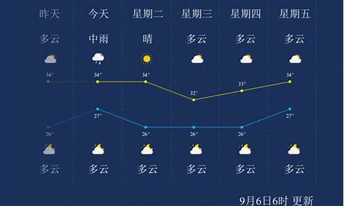 福建莆田天气_福建莆田天气预报7天查询