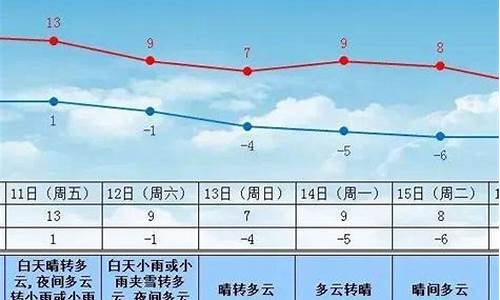 阜新一周天气变化趋势分析表_阜新一周天气变化趋势分析