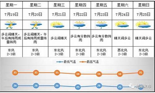 醴陵天气预报一周_醴陵天气