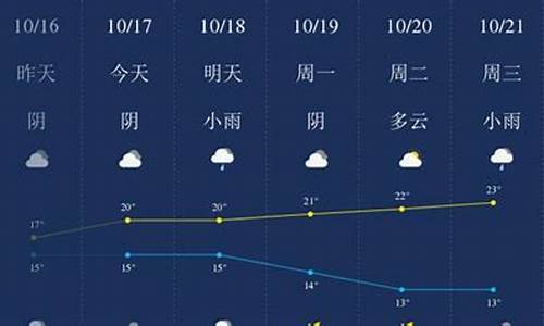 衢州天气预报一周7天_衢州天气预报一周7天查询结果