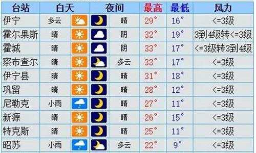 伊犁天气预报10天查询结果_伊犁天气预报10天