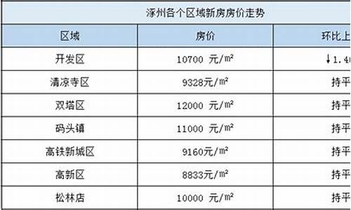 保定涿州房价_涿州房价