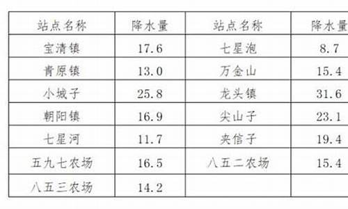 宝清县天气预报详情_宝清县天气预报15天气预报