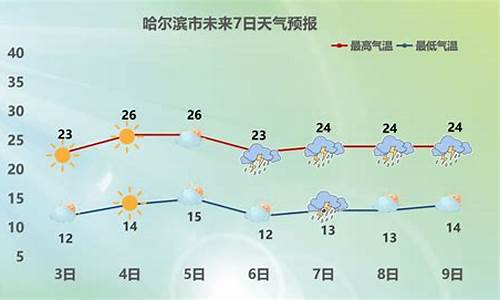 哈尔滨一周天气预报最新消息今天_哈尔滨一周天气预报7天