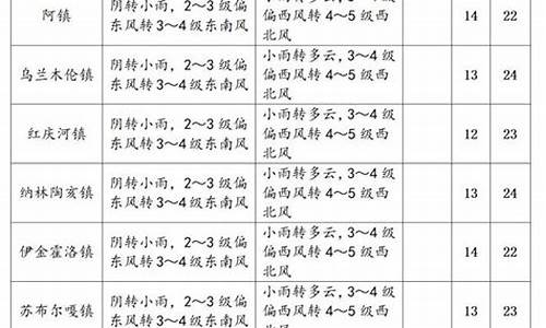 内蒙古鄂尔多斯伊金霍洛旗天气_伊金霍洛旗天气