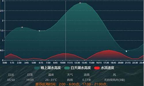 曹妃甸天气预报潮汐表查询_曹妃甸天气预报潮汐表