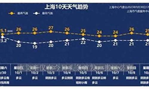 上海七天天气预报_上海七天天气预报十天上海天气