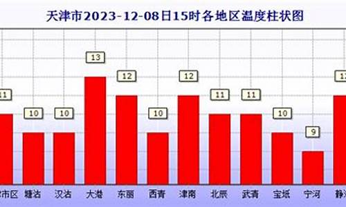 宝坻天气预报15天天气_宝坻天气预报一周的天气