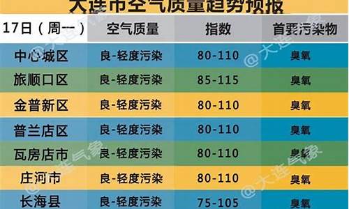 大连空气质量预报_大连空气指数实时查询