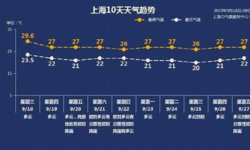 上海天气预报一周 7天 15日_上海天气预报一周天气预报七天查询最新消息