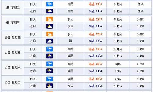 温州一周天气查询_温卅市一周天气