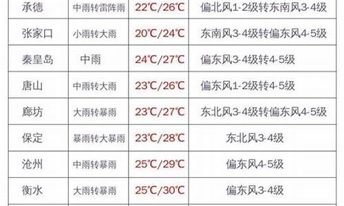 邯郸大暴雨最新通知_邯郸大暴雨最新通知11月