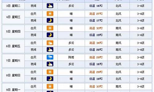 潍坊一周天气_潍坊一周天气预报