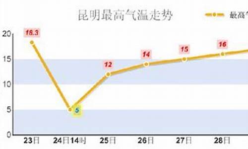 昆明未来一周天气及穿衣指数查询_昆明最近一周天气及穿衣指南