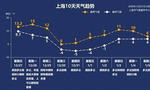 上海最近天气预报_上海最近天气预报7天查询