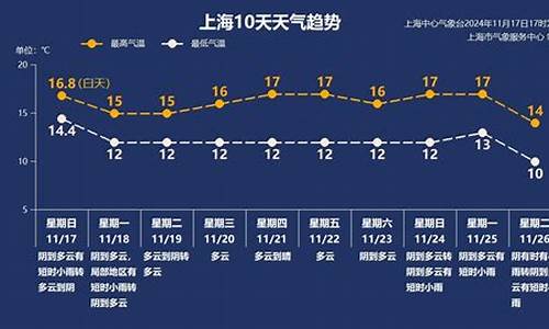 上海一周天气发展趋势预测_上海上一周天气变化情况